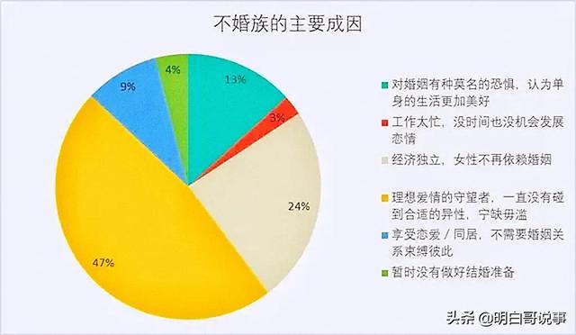 我国超4成女性决定做不婚族，中国女人不婚的在增多