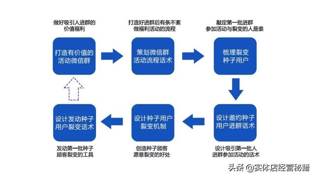 社群裂变的意思（社群裂变的常见方式有哪些）