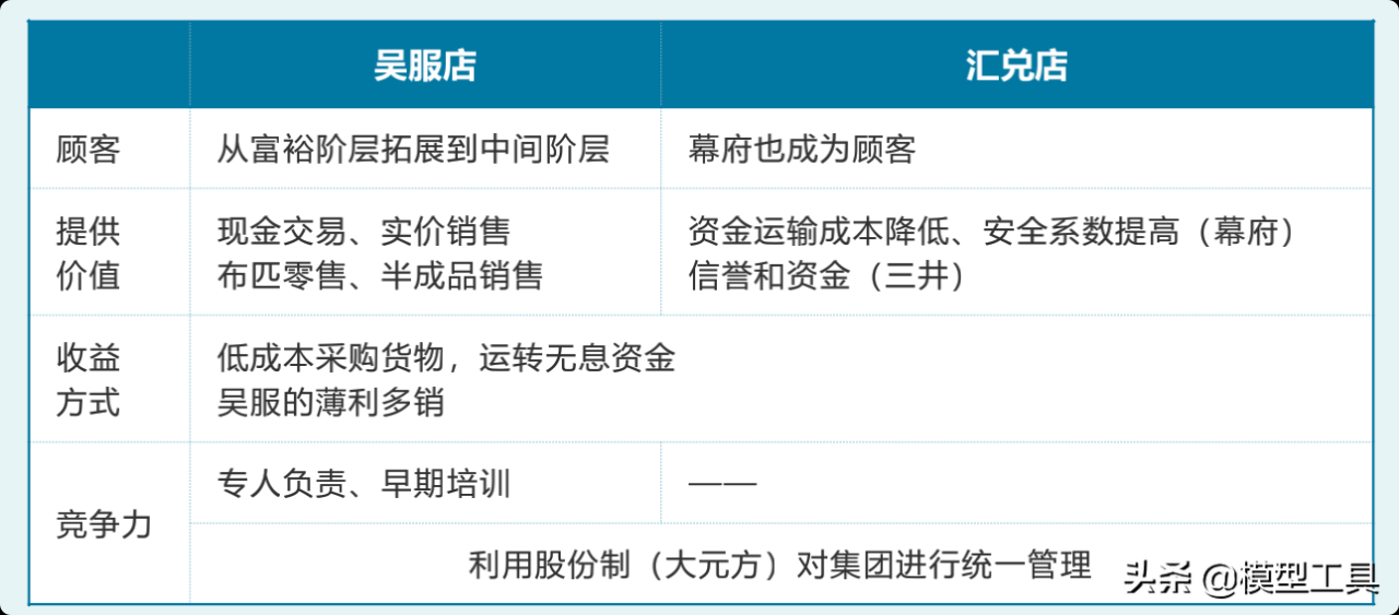 5种新型商业模式，让你看清核心本质