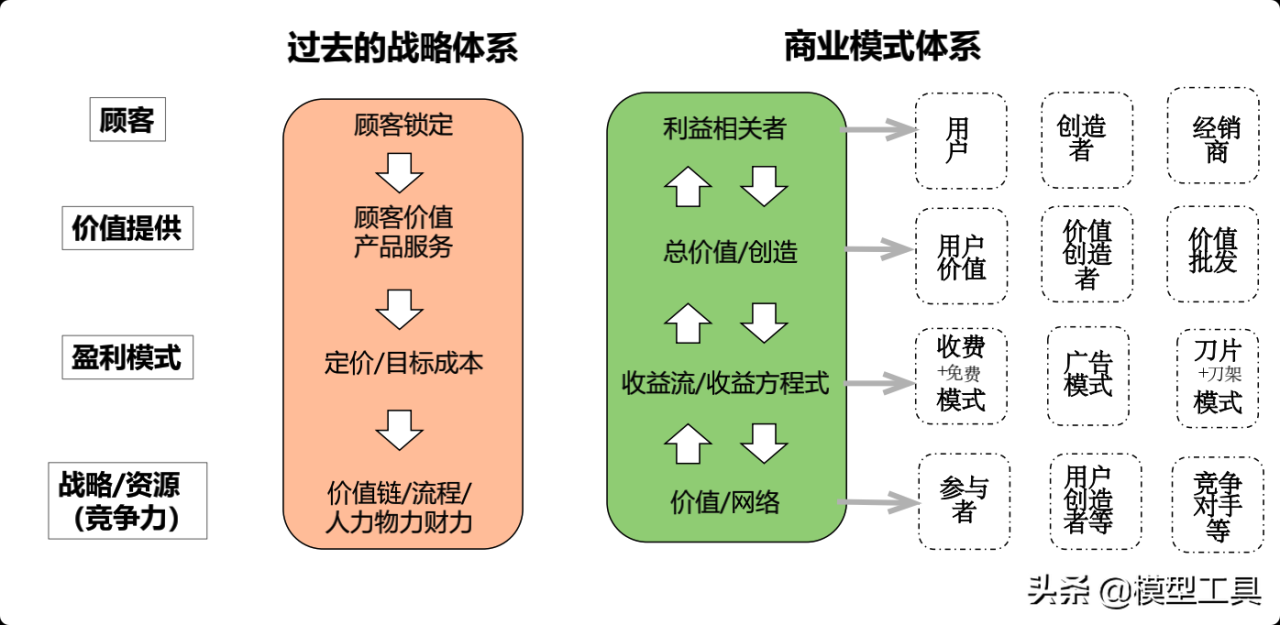 5种新型商业模式，让你看清核心本质