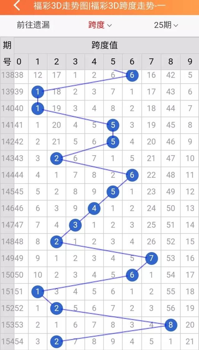 d个位振幅走势图带连线专业版，3d个位振幅走势图"