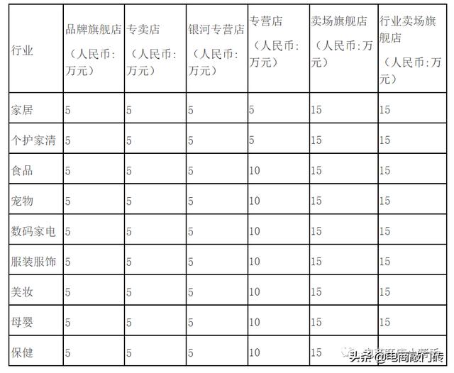 京东入驻条件及费用2022（天猫入驻条件及费用2021）