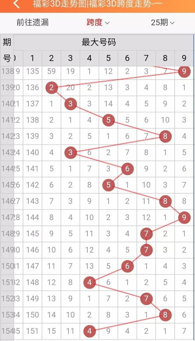 d个位振幅走势图带连线专业版，3d个位振幅走势图"