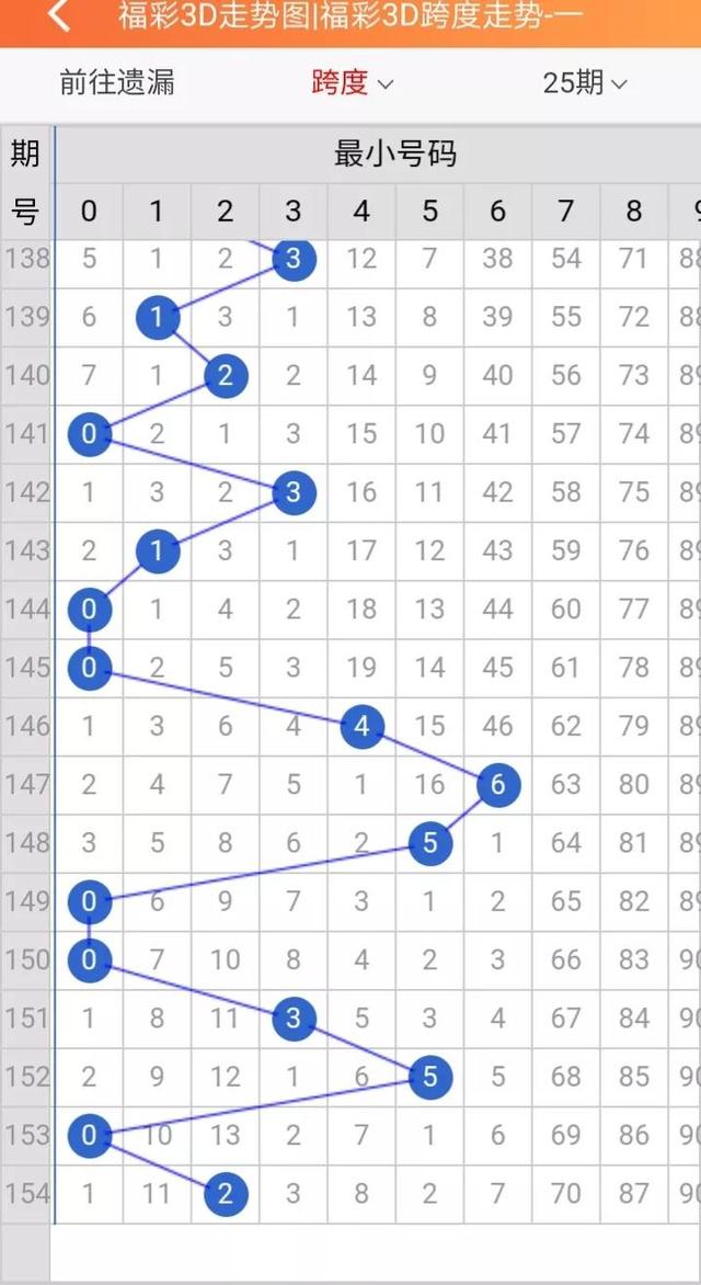 d个位振幅走势图带连线专业版，3d个位振幅走势图"