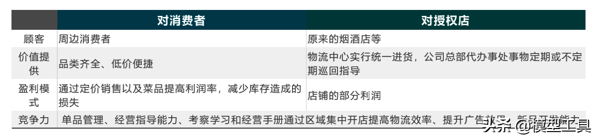 5种新型商业模式，让你看清核心本质