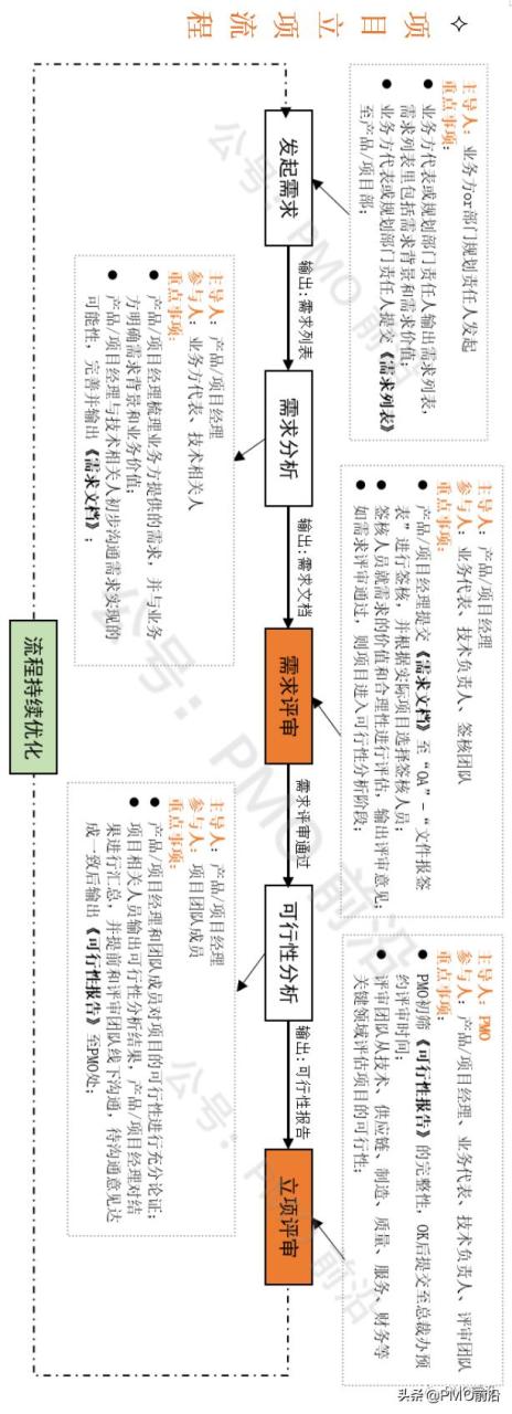 政府投资项目流程八个阶段（基建项目流程八个阶段）