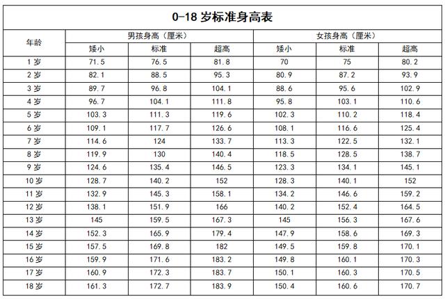 儿童身高体重标准表(2022最新版)（儿童体重身高标准表最新2021）