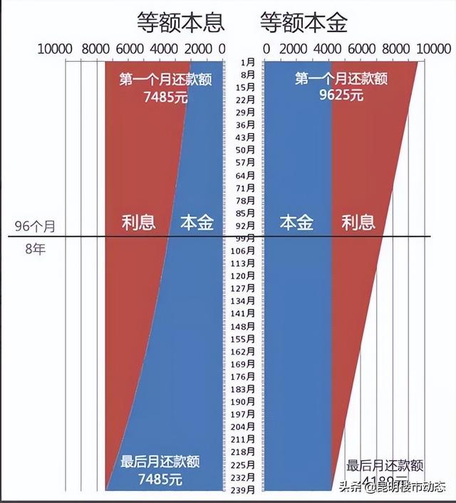 0年等额本息提前还款亏死，20年等额本息提前还款好吗"