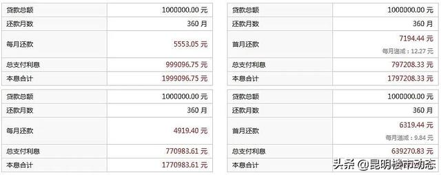 0年等额本息提前还款亏死，20年等额本息提前还款好吗"