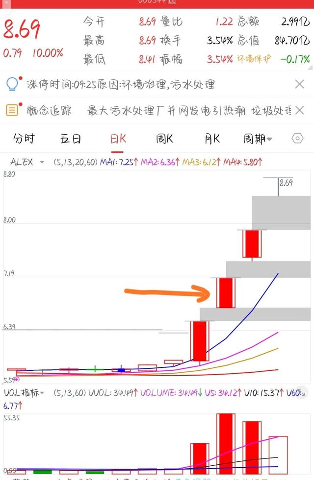 海底捞月，海底捞月十字星，止跌方向已明确