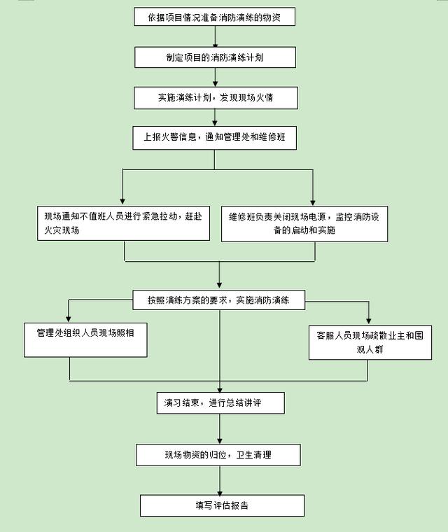 医院消防应急预案方案，社区消防应急预案方案