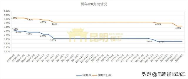 0年等额本息提前还款亏死，20年等额本息提前还款好吗"