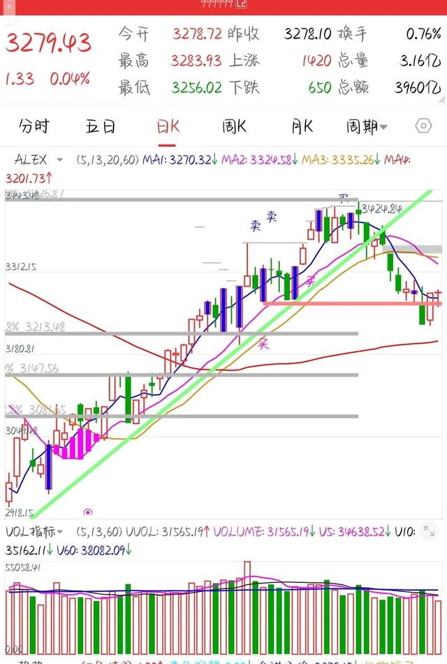 海底捞月，海底捞月十字星，止跌方向已明确