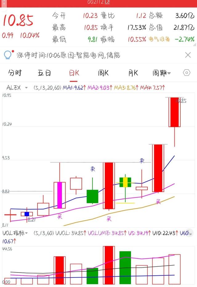 海底捞月，海底捞月十字星，止跌方向已明确