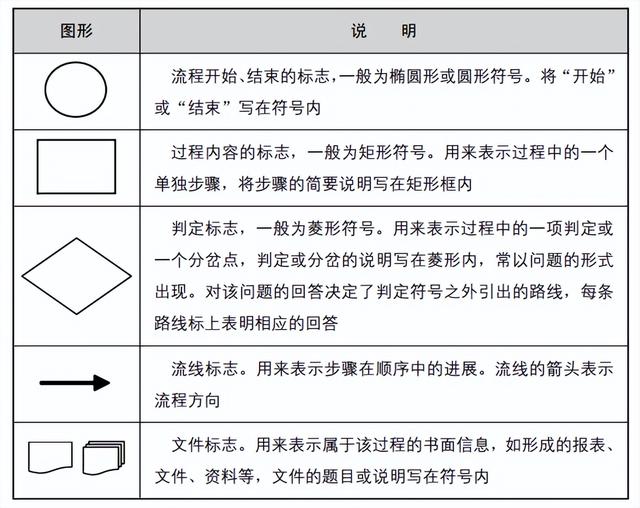 c语言流程图中各图形代表，C语言中的流程图