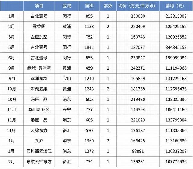 汤臣一品房价2022最新价格天津，上海汤臣一品房价2022最新价格