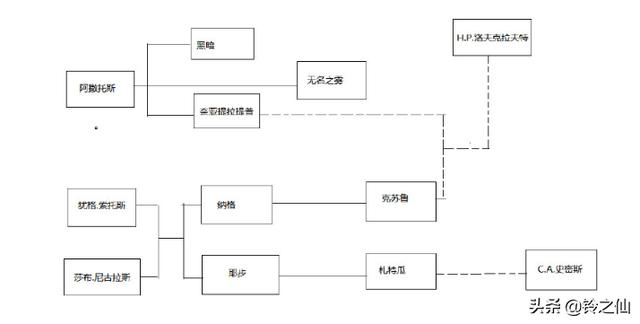 克鲁苏神话实力排行榜（克苏鲁神话战斗力排行）