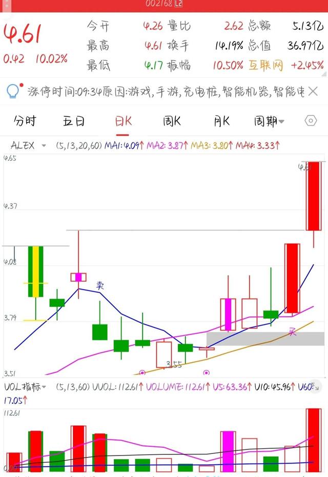 海底捞月，海底捞月十字星，止跌方向已明确