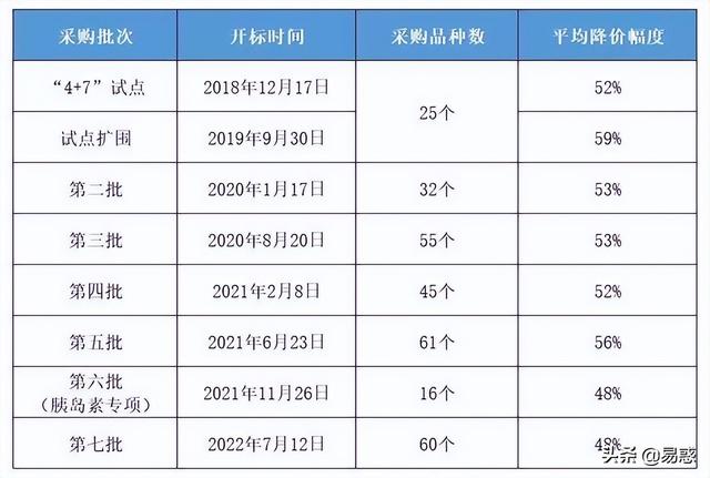 第七批集采谈判落幕，肝癌靶向药降价90%，药企利润到底有多少？