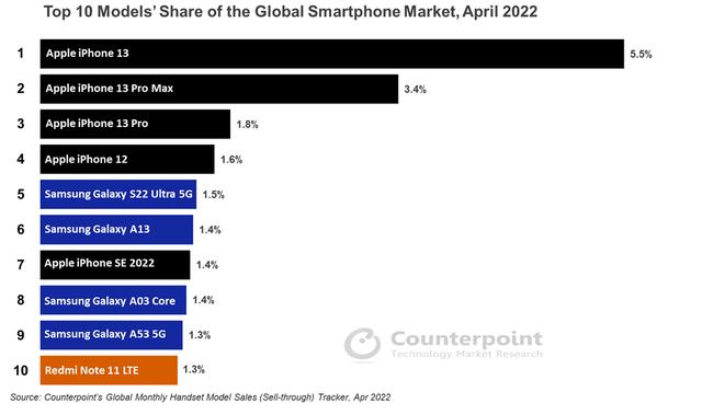 iPhone 13成2022年4月全球智能手机销量第一机型