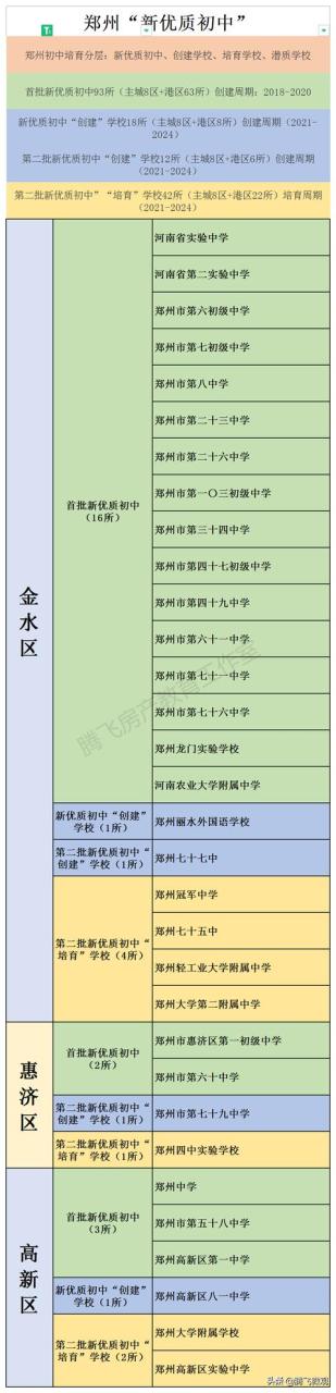 郑州主城区这37所学校比“首批新优质初中”大多数更有潜力