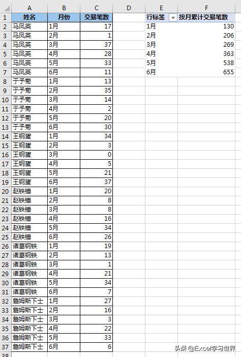 Excel 数据透视表的所有设置项都研究过吗？会设置累计求和的举手