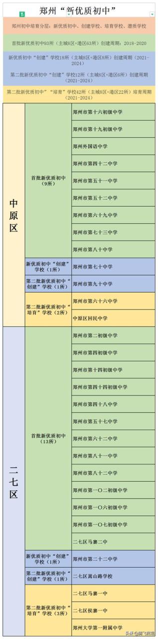 郑州主城区这37所学校比“首批新优质初中”大多数更有潜力