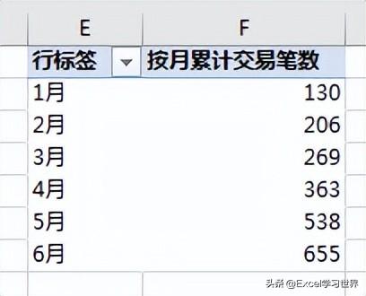 Excel 数据透视表的所有设置项都研究过吗？会设置累计求和的举手