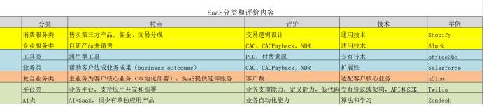 我们所说的SaaS，原来不是一回事？