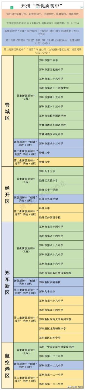 郑州主城区这37所学校比“首批新优质初中”大多数更有潜力