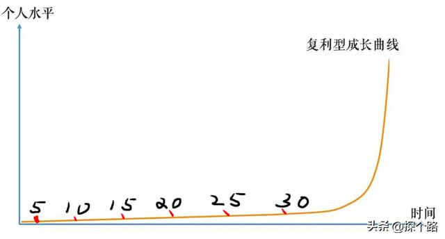 每年10万5%复利10年后多少,10万复利10%,5年后多少