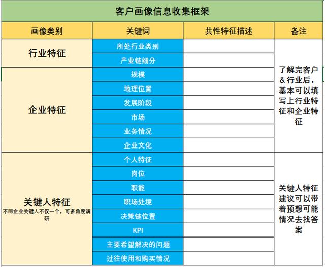 客户画像的内容有哪些，银行客户画像的内容有哪些