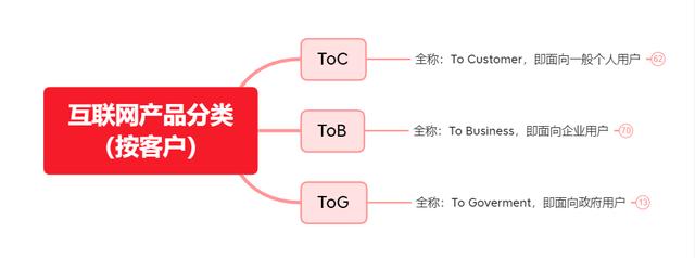 toc的销售，toc销售主要干什么