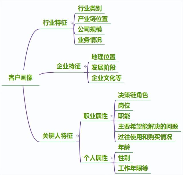 客户画像的内容有哪些，银行客户画像的内容有哪些