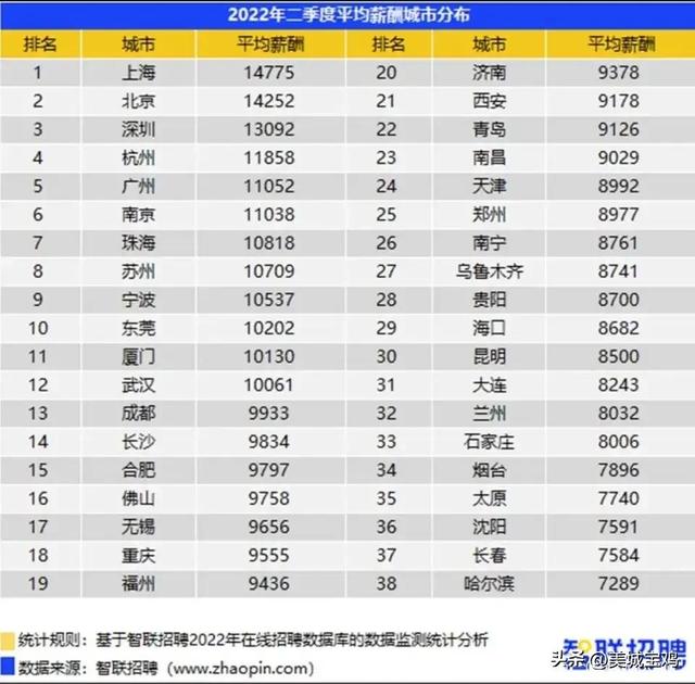 武汉平均工资标准2022最新，武汉平均工资标准2022最新消息