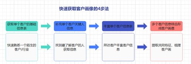 客户画像的内容有哪些，银行客户画像的内容有哪些