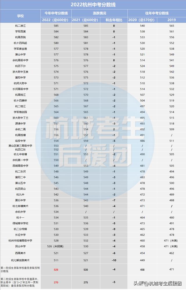 杭州高中学校排名及分数线2022，杭州高中学校排名及分数线2022公办