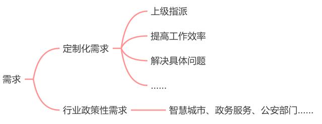 toc的销售，toc销售主要干什么