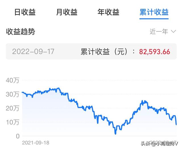 000块基金一天亏了100,2000块基金一天亏了700"