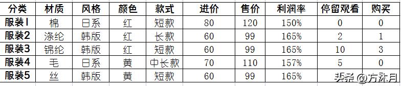 电商运营数据统计,电商运营数据统计表