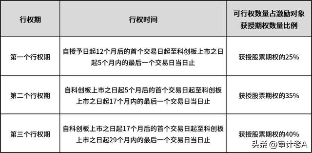 公司期权激励如何兑现完成后是否就没有了，公司期权激励如何兑现完成后是否就没有了权利