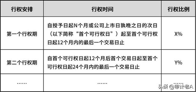 公司期权激励如何兑现完成后是否就没有了，公司期权激励如何兑现完成后是否就没有了权利