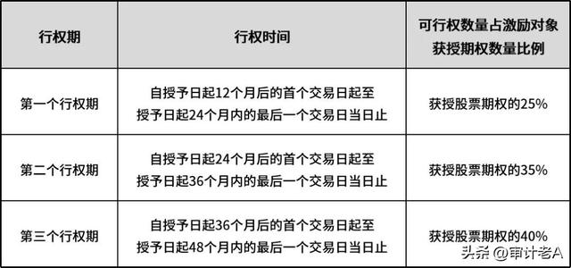 公司期权激励如何兑现完成后是否就没有了，公司期权激励如何兑现完成后是否就没有了权利