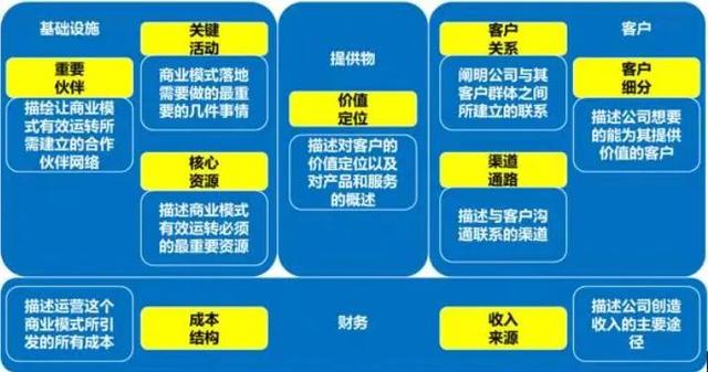 商业模式画布的设计方法,商业模式画布设计初步的计划不涉及哪个阶段(_)