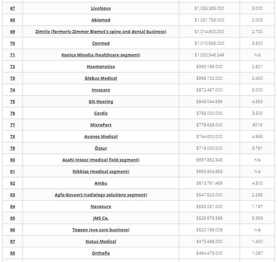 国内医疗器械公司排名,国内医疗器械公司排名前十