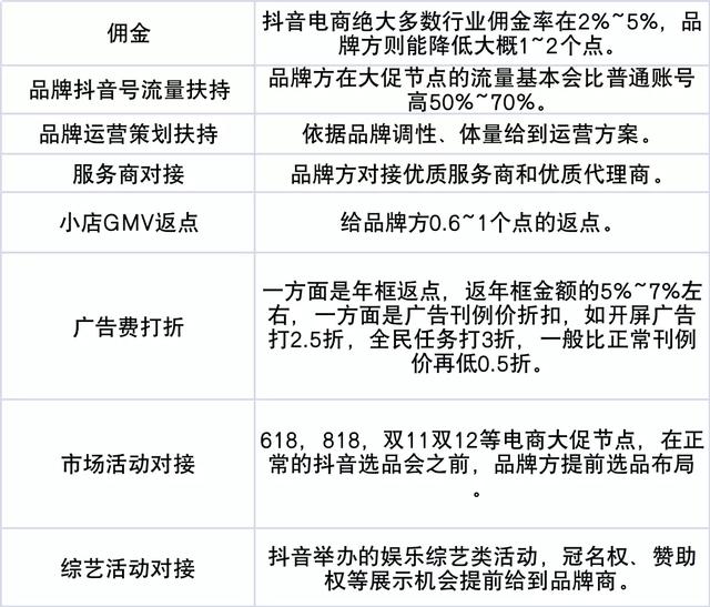 抖音卖货平台怎么收费的,抖音卖货平台怎么收费的呢