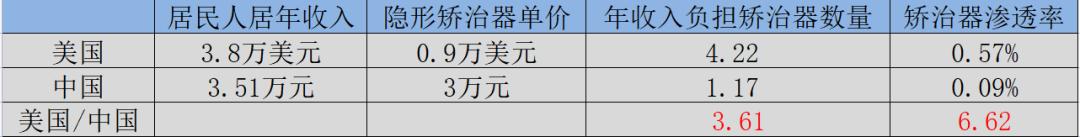 牙齿隐形矫治如何将“塑料”卖出黄金价格？