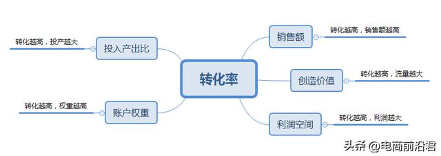 转化率怎么计算公式,化学转化率怎么计算公式