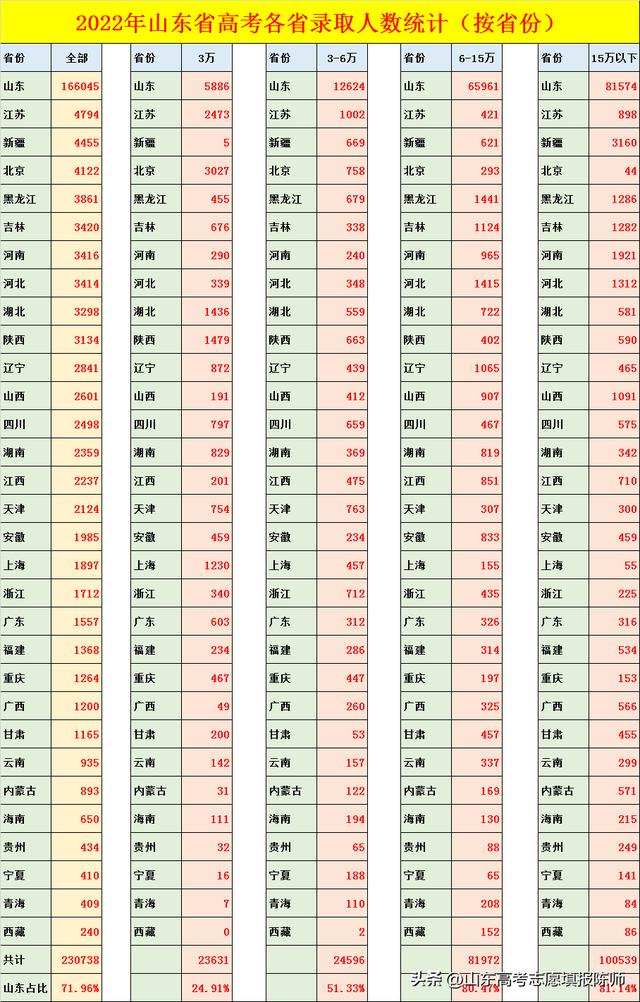 022年各省高考报名人数统计表,2022年各省高考报名人数统计表格"