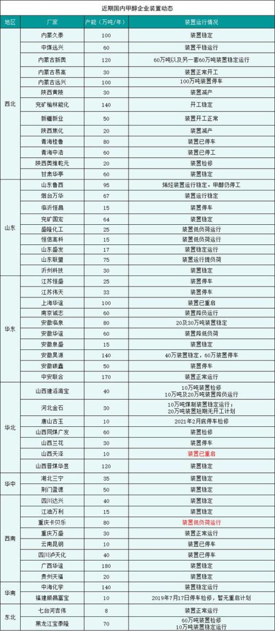 甲醇厂家直销批发电话,甲醇厂家直销批发电话是多少